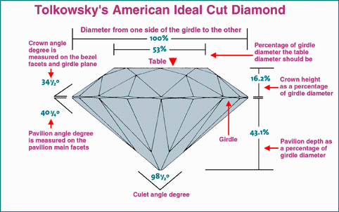 Tolkowsky Ideal Cut Round Diamond