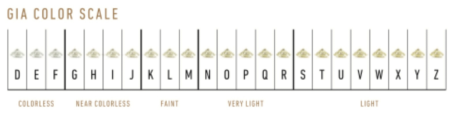 GIA Color Scale, D through Z