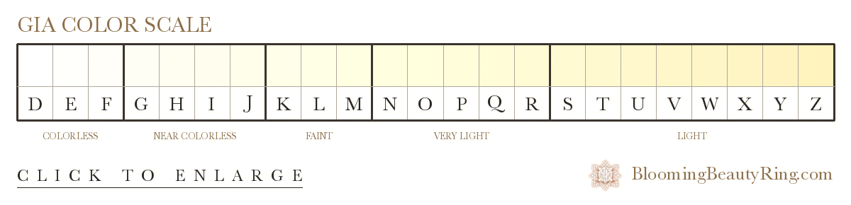 GIA diamond color scale from D to Z shown as color bands, with Colorless D-F, Near Colorless G-J, Faint K-M, Very Light N-R and Light S-Z, showing the tint deepening from D through Z