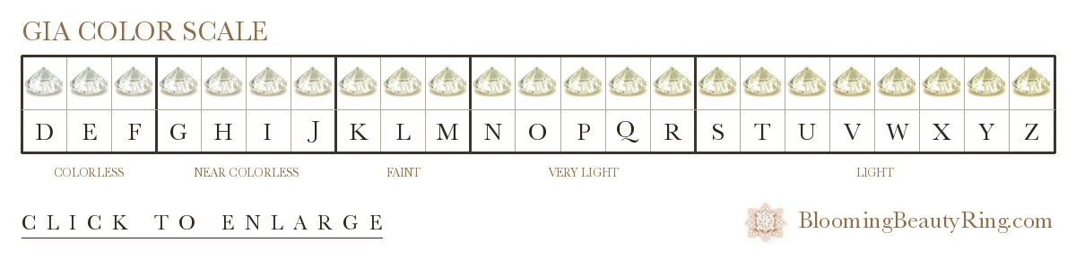 GIA diamond color scale from D to Z, showing Colorless D-F, Near Colorless G-J, Faint K-M, Very Light N-R and Light S-Z, each grade shown with a round brilliant diamond photographed face-down