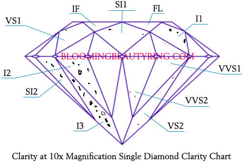Clarity at 10x Magnification Single Diamond Clarity Chart