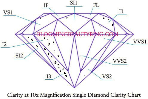 Clarity at 10x Magnification Single Diamond Clarity Chart