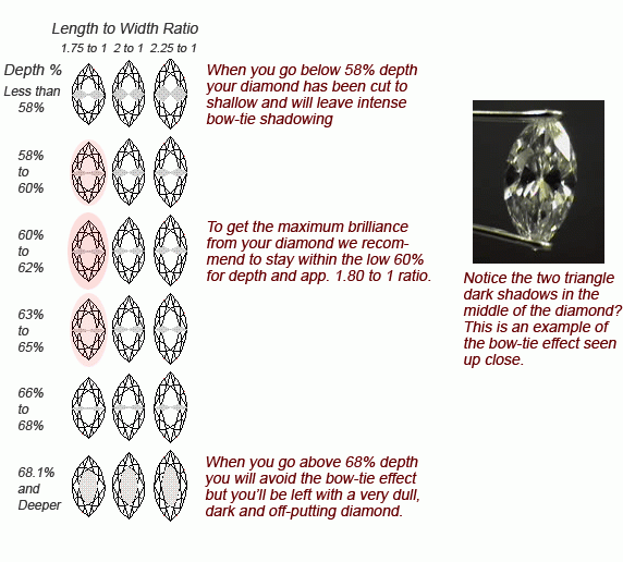 Marquise Diamond Length to Width Ratio Diagram Relating to the Bow-Tie Effect